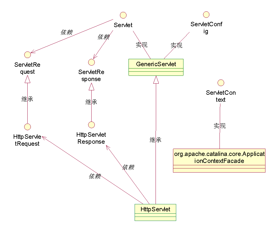 servlet